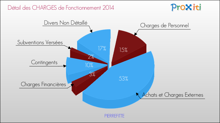 Décomposition des Charges de Fonctionnement 2014 de la commune de PIERREFITTE Charges de Fonctionnement 2014 pour la commune de PIERREFITTE