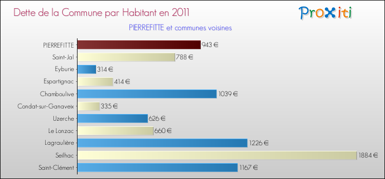 Dette par habitant de la commune en 2011 pour PIERREFITTE et les communes proches Comparaison de la dette par habitant de la commune en 2011 pour PIERREFITTE et les communes voisines
