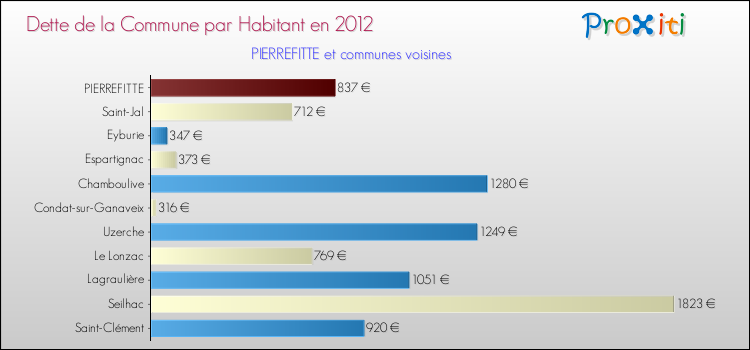 Dette par habitant de la commune en 2012 pour PIERREFITTE et les communes proches Comparaison de la dette par habitant de la commune en 2012 pour PIERREFITTE et les communes voisines