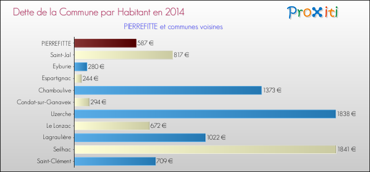 Dette par habitant de la commune en 2014 pour PIERREFITTE et les communes proches Comparaison de la dette par habitant de la commune en 2014 pour PIERREFITTE et les communes voisines