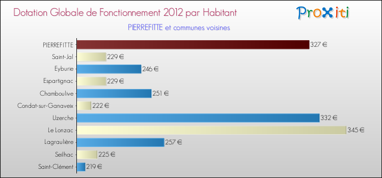 Montant des dotations globales de fonctionnement DGF par Habitant pour PIERREFITTE et les communes proches Comparaison des des dotations globales de fonctionnement DGF par habitant pour PIERREFITTE et les communes voisines