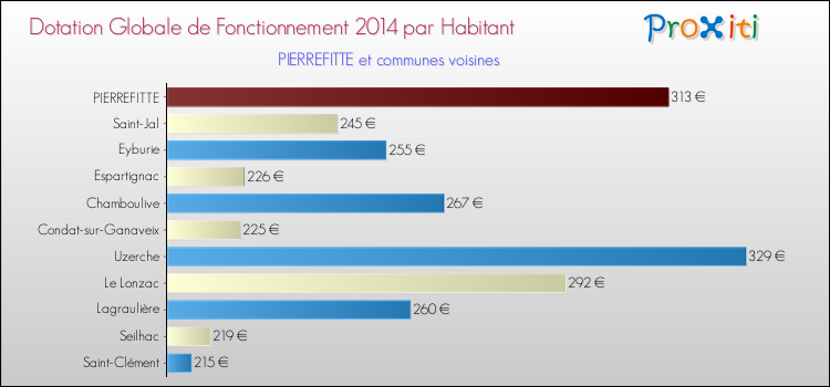Montant des dotations globales de fonctionnement DGF par Habitant pour PIERREFITTE et les communes proches en 2014. Comparaison des des dotations globales de fonctionnement DGF par habitant pour PIERREFITTE et les communes voisines en 2014.