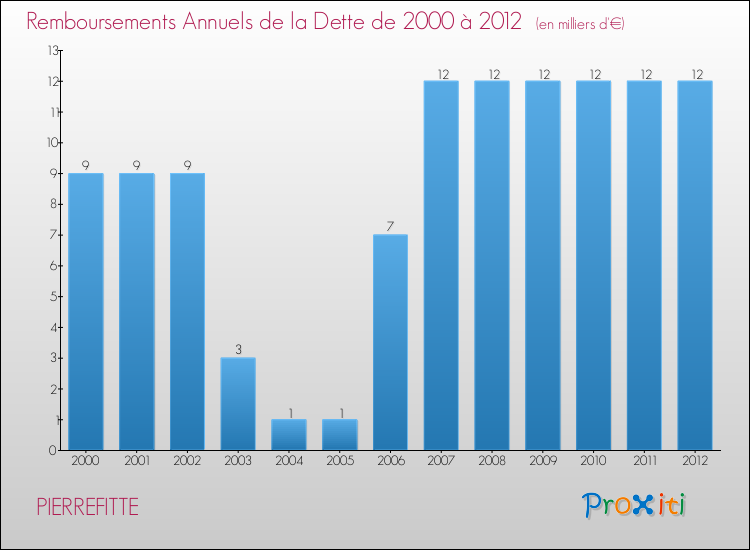 Evolution de l'annuité de la dette pour la commune de PIERREFITTE de 2000 à 2012 Annuités de la dette pour PIERREFITTE de 2000 à 2012