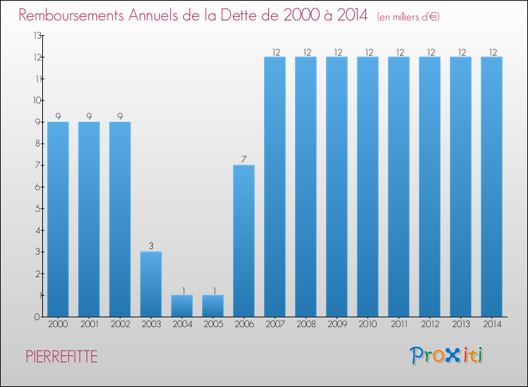 Evolution de l'annuité de la dette pour la commune de PIERREFITTE de 2000 à 2014 Annuités de la dette pour PIERREFITTE de 2000 à 2014