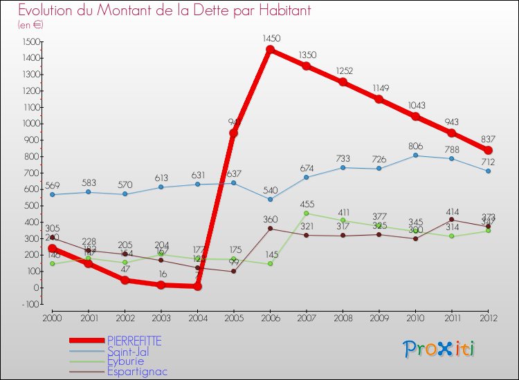 Evolution de la dette par habitant pour la commune de PIERREFITTE et les communes proches de 2000 à 2012 Comparaison de la dette par habitant pour PIERREFITTE et les communes voisines de 2000 à 2012