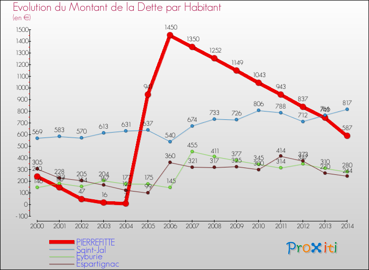Evolution de la dette par habitant pour la commune de PIERREFITTE et les communes proches de 2000 à 2014 Comparaison de la dette par habitant pour PIERREFITTE et les communes voisines de 2000 à 2014