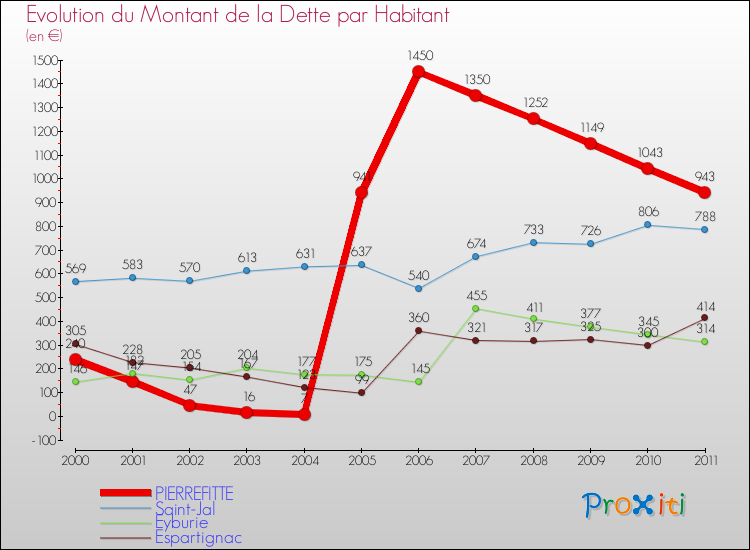 Evolution de la dette par habitant pour la commune de PIERREFITTE et les communes proches Comparaison de la dette par habitant pour PIERREFITTE et les communes voisines