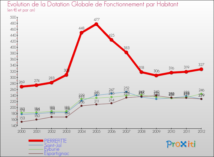 Evolution et montant de la dotation globale de fonctionnement par Habitant pour PIERREFITTE et les communes proches Comparaison des dotations globales de fonctionnement par habitant pour PIERREFITTE et les communes voisines