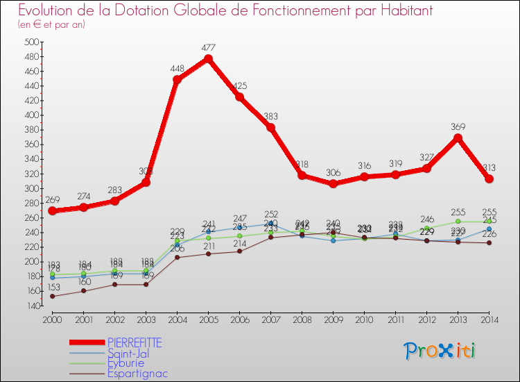 Evolution et montant de la dotation globale de fonctionnement par Habitant pour PIERREFITTE et les communes proches de 2000 à 2014. Comparaison des dotations globales de fonctionnement par habitant pour PIERREFITTE et les communes voisines de 2000 à 2014.