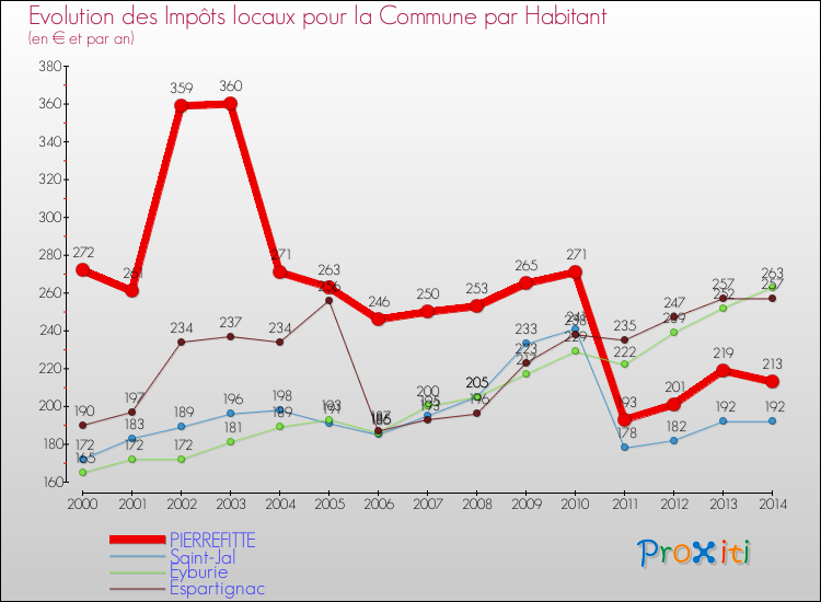 Evolution et montant des impôts locaux par Habitant pour PIERREFITTE et les communes proches de 2000 à 2014 Comparaison des impôts locaux par habitant pour PIERREFITTE et les communes voisines de 2000 à 2014