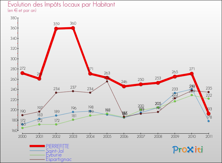 Evolution et montant des impôts locaux par Habitant pour PIERREFITTE et les communes proches Comparaison des impôts locaux par habitant pour PIERREFITTE et les communes voisines
