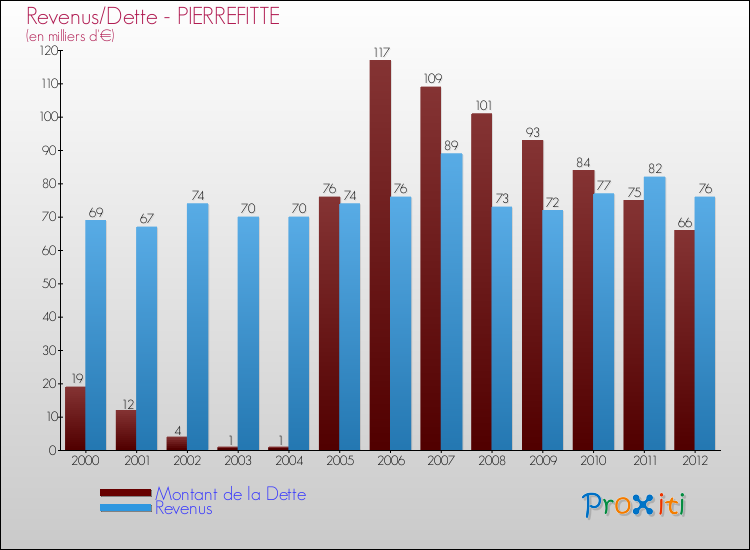 Evolution comparée de la dette et des revenus pour la commune de PIERREFITTE de 2000 à 2012 Comparaison de la dette et des revenus pour PIERREFITTE de 2000 à 2012