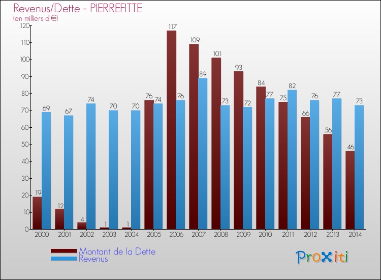 Evolution comparée de la dette et des revenus pour la commune de PIERREFITTE de 2000 à 2014 Comparaison de la dette et des revenus pour PIERREFITTE de 2000 à 2014