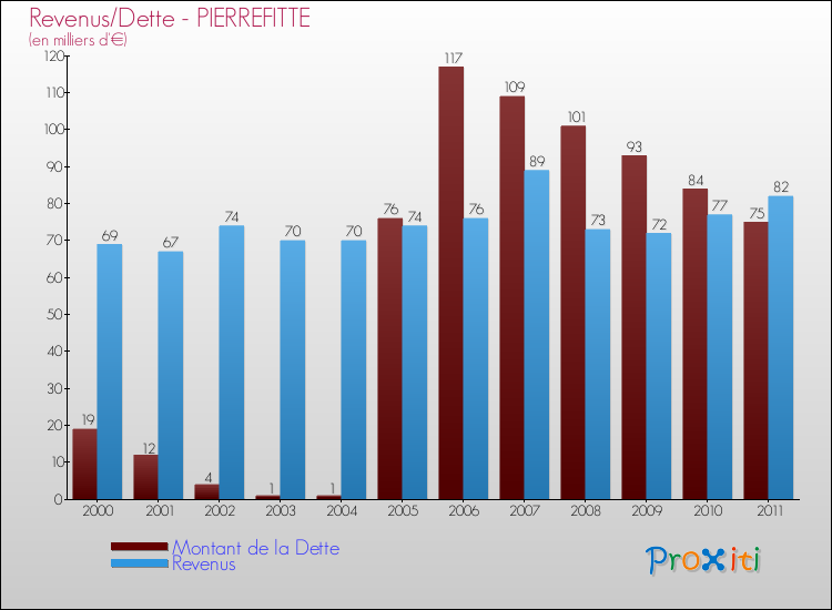 Evolution comparée de la dette et des revenus pour la commune de PIERREFITTE de 2000 à 2011 Comparaison de la dette et des revenus pour PIERREFITTE de 2000 à 2011