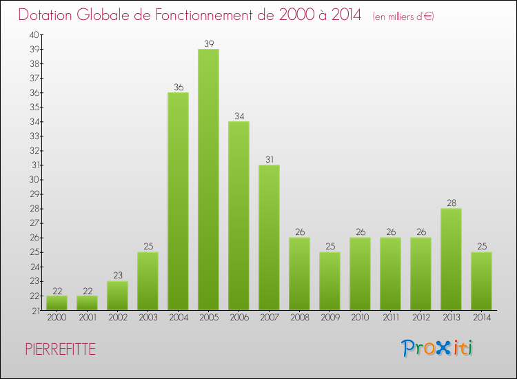 Evolution du montant de la Dotation Globale de Fonctionnement pour la commune de PIERREFITTE de 2000 à 2014 Evolution du montant de la Dotation Globale de Fonctionnement pour PIERREFITTE de 2000 à 2014