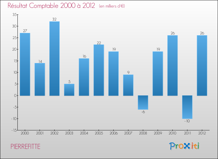 Evolution du résultat comptable pour la commune de PIERREFITTE de 2000 à 2012 Evolution du résultat comptable pour PIERREFITTE de 2000 à 2012