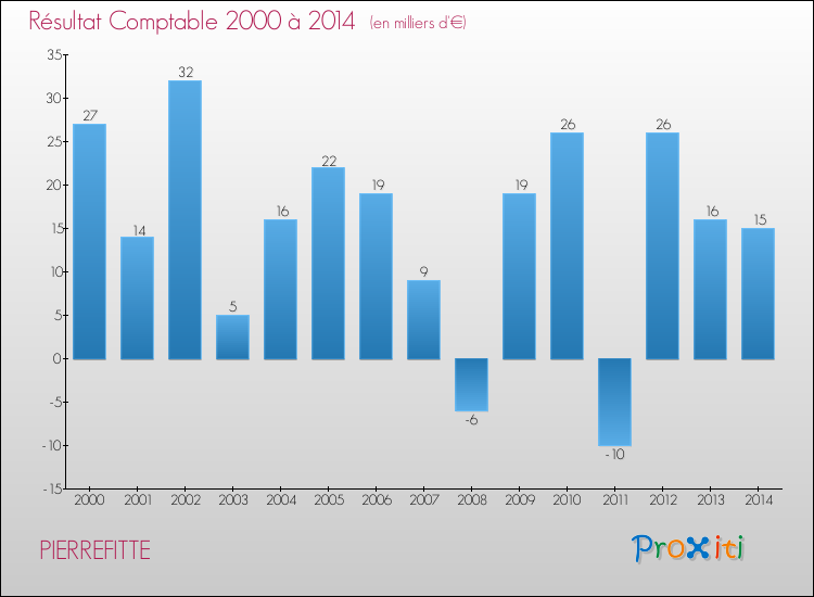 Evolution du résultat comptable pour la commune de PIERREFITTE de 2000 à 2014 Evolution du résultat comptable pour PIERREFITTE de 2000 à 2014