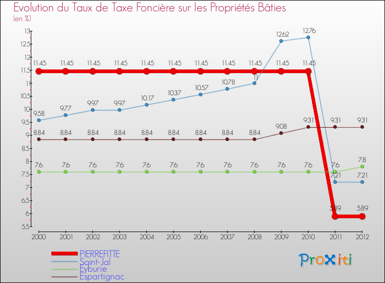 Evolution du taux de la taxe foncière sur le bati pour PIERREFITTE et les communes proches de 2000 à 2012 Comparaison des taux de taxe foncière sur le bati pour PIERREFITTE et les communes voisines de 2000 à 2012