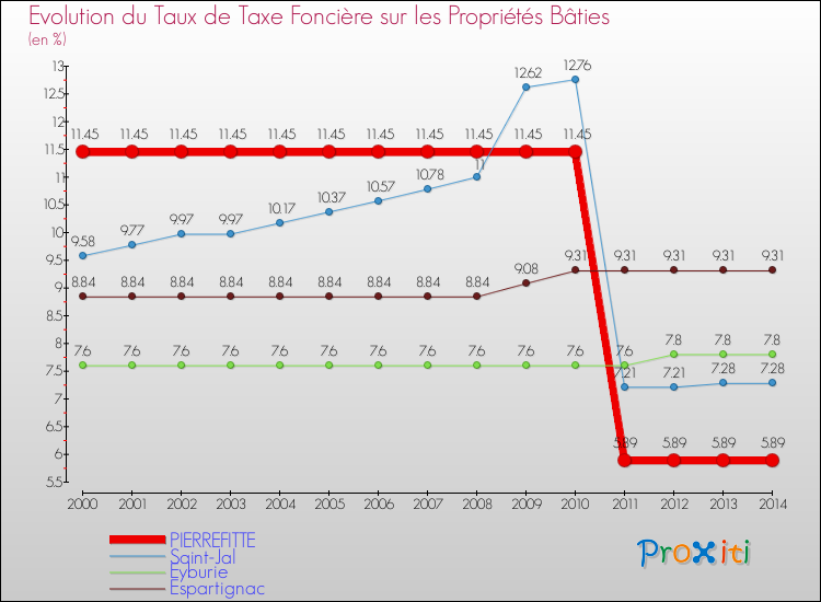 Evolution du taux de la taxe foncière sur le bati pour PIERREFITTE et les communes proches de 2000 à 2014 Comparaison des taux de taxe foncière sur le bati pour PIERREFITTE et les communes voisines de 2000 à 2014