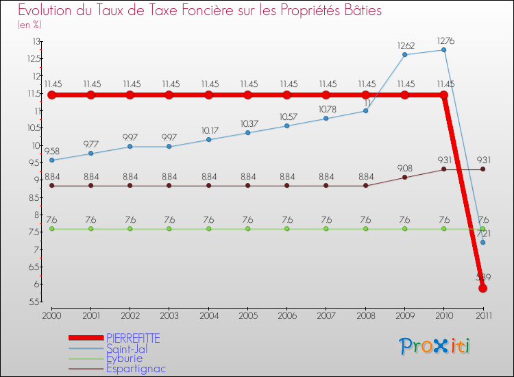 Evolution du taux de la taxe foncière sur le bati pour PIERREFITTE et les communes proches Comparaison des taux de taxe foncière sur le bati pour PIERREFITTE et les communes voisines