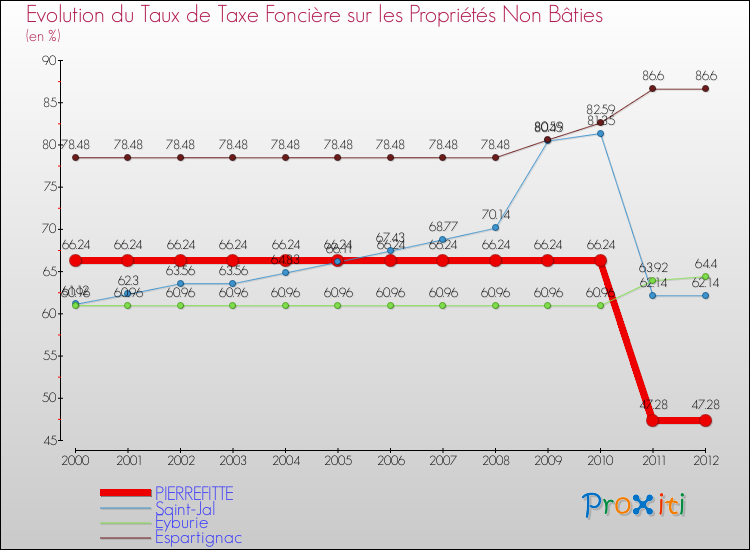 Evolution du taux de la taxe foncière sur les immeubles et terrains non batis pour PIERREFITTE et les communes proches de 2000 à 2012 Comparaison des taux de la taxe foncière sur les immeubles et terrains non batis pour PIERREFITTE et les communes voisines de 2000 à 2012