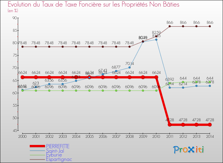 Evolution du taux de la taxe foncière sur les immeubles et terrains non batis pour PIERREFITTE et les communes proches de 2000 à 2014 Comparaison des taux de la taxe foncière sur les immeubles et terrains non batis pour PIERREFITTE et les communes voisines de 2000 à 2014