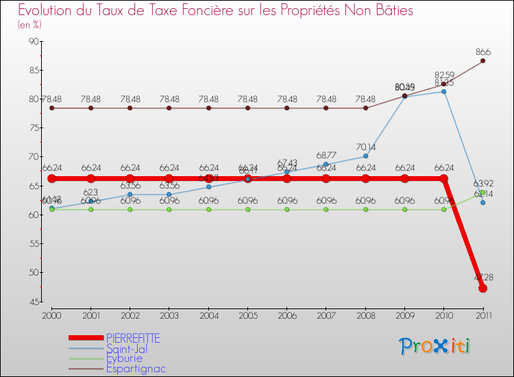 Evolution du taux de la taxe foncière sur les immeubles et terrains non batis pour PIERREFITTE et les communes proches Comparaison des taux de la taxe foncière sur les immeubles et terrains non batis pour PIERREFITTE et les communes voisines