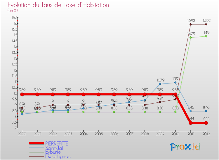 Evolution du taux de la taxe d'habitation pour PIERREFITTE et les communes proches Comparaison des taux de la taxe d'habitation pour PIERREFITTE et les communes voisines