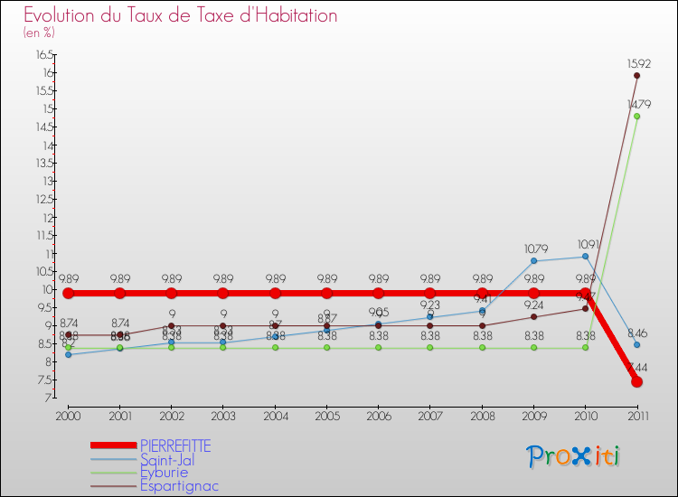 Evolution du taux de la taxe d'habitation pour PIERREFITTE et les communes proches Comparaison des taux de la taxe d'habitation pour PIERREFITTE et les communes voisines