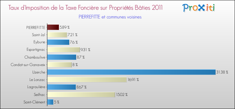 Taux d'imposition de la taxe foncière sur le bati 2011 pour PIERREFITTE et les communes proches Comparaison des taux d'imposition de la taxe foncière sur le bati 2011 pour PIERREFITTE et les communes voisines