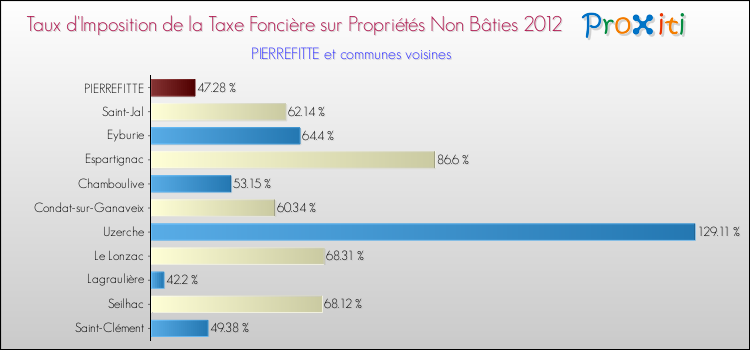Taux d'imposition de la taxe foncière sur les immeubles et terrains non batis 2012 pour PIERREFITTE et les communes proches Comparaison des taux d'imposition de la taxe foncière sur les immeubles et terrains non batis 2012 pour PIERREFITTE et les communes voisines