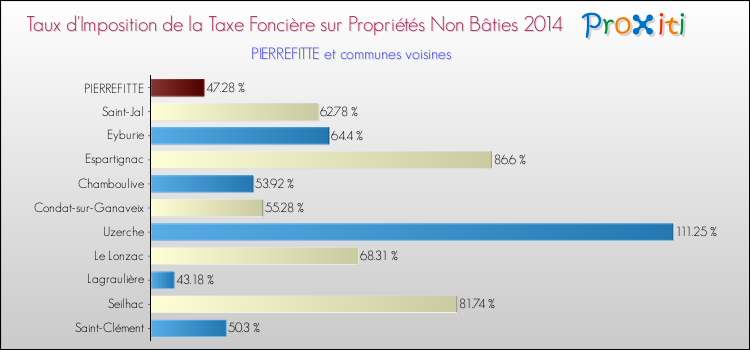 Taux d'imposition de la taxe foncière sur les immeubles et terrains non batis 2014 pour PIERREFITTE et les communes proches Comparaison des taux d'imposition de la taxe foncière sur les immeubles et terrains non batis 2014 pour PIERREFITTE et les communes voisines