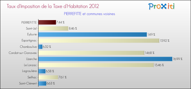Taux d'imposition de la taxe d'habitation 2012 pour PIERREFITTE et les communes proches Comparaison des taux d'imposition de la taxe d'habitation 2012 pour PIERREFITTE et les communes voisines
