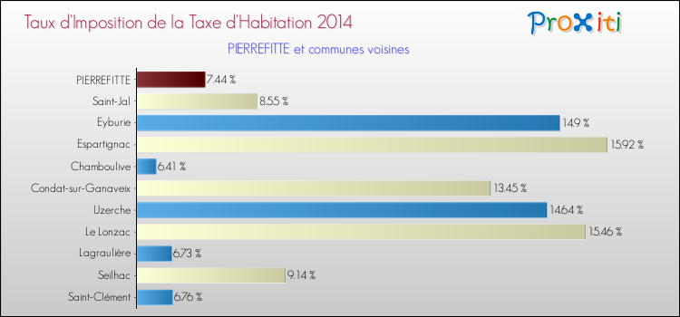Taux d'imposition de la taxe d'habitation 2014 pour PIERREFITTE et les communes proches Comparaison des taux d'imposition de la taxe d'habitation 2014 pour PIERREFITTE et les communes voisines