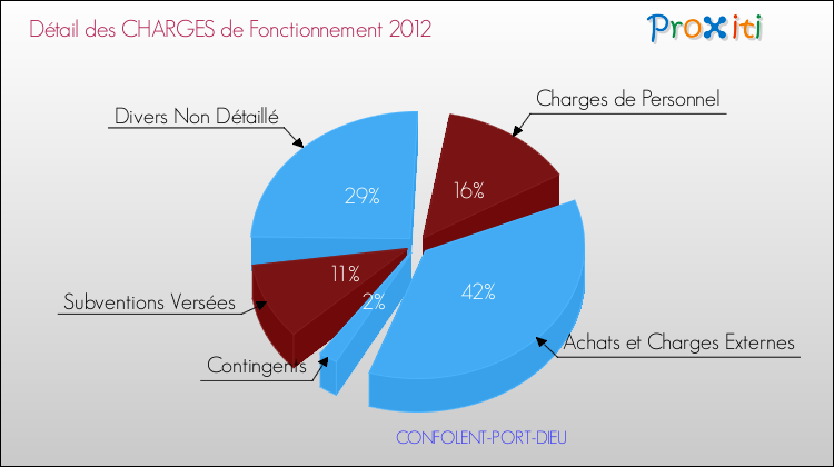 Décomposition des Charges de Fonctionnement 2012 de la commune de CONFOLENT-PORT-DIEU Charges de Fonctionnement 2012 pour la commune de CONFOLENT-PORT-DIEU