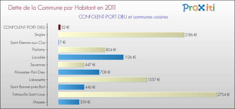 Dette par habitant de la commune en 2011 pour CONFOLENT-PORT-DIEU et les communes proches Comparaison de la dette par habitant de la commune en 2011 pour CONFOLENT-PORT-DIEU et les communes voisines