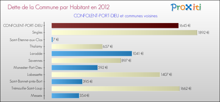 Dette par habitant de la commune en 2012 pour CONFOLENT-PORT-DIEU et les communes proches Comparaison de la dette par habitant de la commune en 2012 pour CONFOLENT-PORT-DIEU et les communes voisines