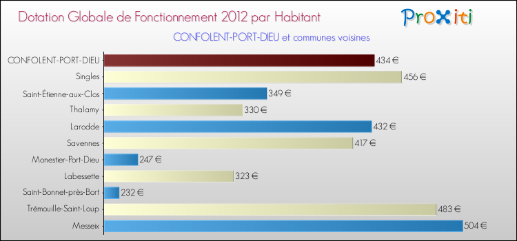 Montant des dotations globales de fonctionnement DGF par Habitant pour CONFOLENT-PORT-DIEU et les communes proches Comparaison des des dotations globales de fonctionnement DGF par habitant pour CONFOLENT-PORT-DIEU et les communes voisines