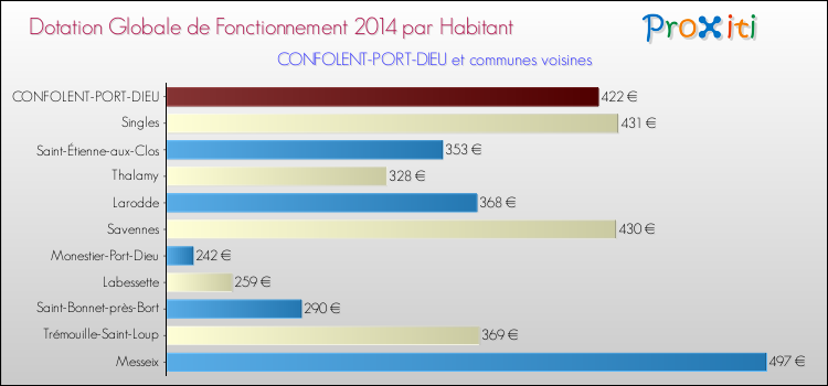 Montant des dotations globales de fonctionnement DGF par Habitant pour CONFOLENT-PORT-DIEU et les communes proches en 2014. Comparaison des des dotations globales de fonctionnement DGF par habitant pour CONFOLENT-PORT-DIEU et les communes voisines en 2014.
