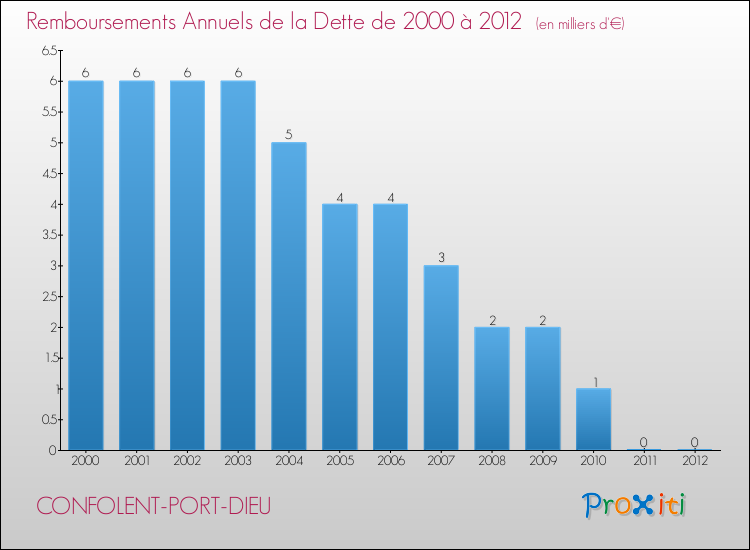 Evolution de l'annuité de la dette pour la commune de CONFOLENT-PORT-DIEU de 2000 à 2012 Annuités de la dette pour CONFOLENT-PORT-DIEU de 2000 à 2012