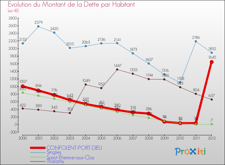 Evolution de la dette par habitant pour la commune de CONFOLENT-PORT-DIEU et les communes proches de 2000 à 2012 Comparaison de la dette par habitant pour CONFOLENT-PORT-DIEU et les communes voisines de 2000 à 2012
