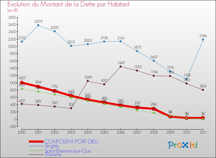 Evolution de la dette par habitant pour la commune de CONFOLENT-PORT-DIEU et les communes proches Comparaison de la dette par habitant pour CONFOLENT-PORT-DIEU et les communes voisines