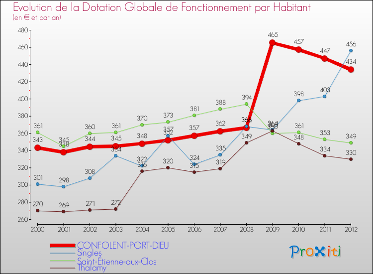 Evolution et montant de la dotation globale de fonctionnement par Habitant pour CONFOLENT-PORT-DIEU et les communes proches Comparaison des dotations globales de fonctionnement par habitant pour CONFOLENT-PORT-DIEU et les communes voisines