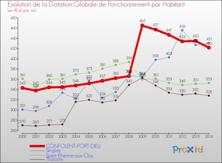 Evolution et montant de la dotation globale de fonctionnement par Habitant pour CONFOLENT-PORT-DIEU et les communes proches de 2000 à 2014. Comparaison des dotations globales de fonctionnement par habitant pour CONFOLENT-PORT-DIEU et les communes voisines de 2000 à 2014.