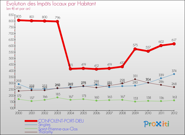 Evolution et montant des impôts locaux par Habitant pour CONFOLENT-PORT-DIEU et les communes proches Comparaison des impôts locaux par habitant pour CONFOLENT-PORT-DIEU et les communes voisines