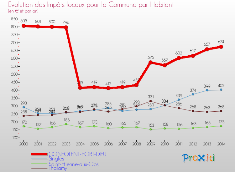 Evolution et montant des impôts locaux par Habitant pour CONFOLENT-PORT-DIEU et les communes proches de 2000 à 2014 Comparaison des impôts locaux par habitant pour CONFOLENT-PORT-DIEU et les communes voisines de 2000 à 2014