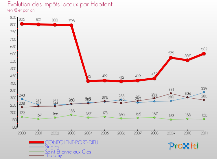 Evolution et montant des impôts locaux par Habitant pour CONFOLENT-PORT-DIEU et les communes proches Comparaison des impôts locaux par habitant pour CONFOLENT-PORT-DIEU et les communes voisines