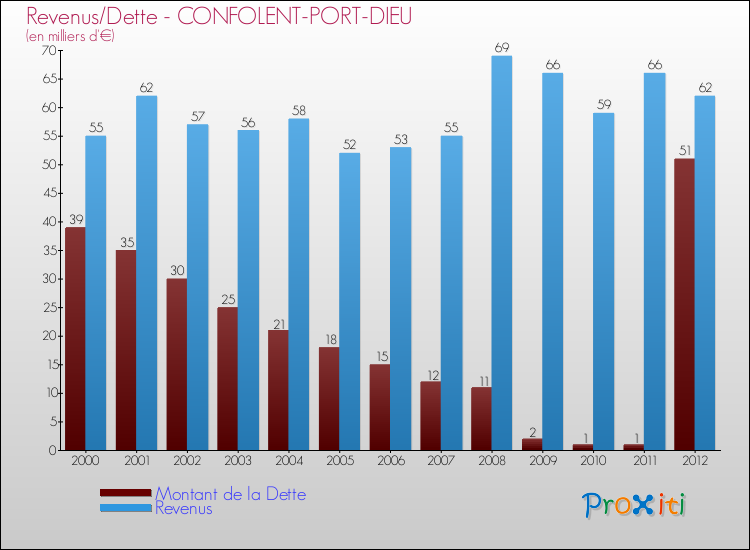 Evolution comparée de la dette et des revenus pour la commune de CONFOLENT-PORT-DIEU de 2000 à 2012 Comparaison de la dette et des revenus pour CONFOLENT-PORT-DIEU de 2000 à 2012