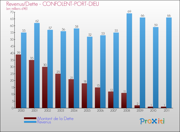 Evolution comparée de la dette et des revenus pour la commune de CONFOLENT-PORT-DIEU de 2000 à 2011 Comparaison de la dette et des revenus pour CONFOLENT-PORT-DIEU de 2000 à 2011
