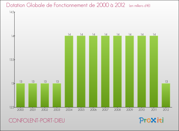 Evolution du montant de la Dotation Globale de Fonctionnement pour la commune de CONFOLENT-PORT-DIEU de 2000 à 2012 Evolution du montant de la Dotation Globale de Fonctionnement pour CONFOLENT-PORT-DIEU de 2000 à 2012